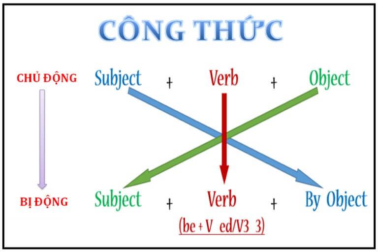 Bài tập câu bị động