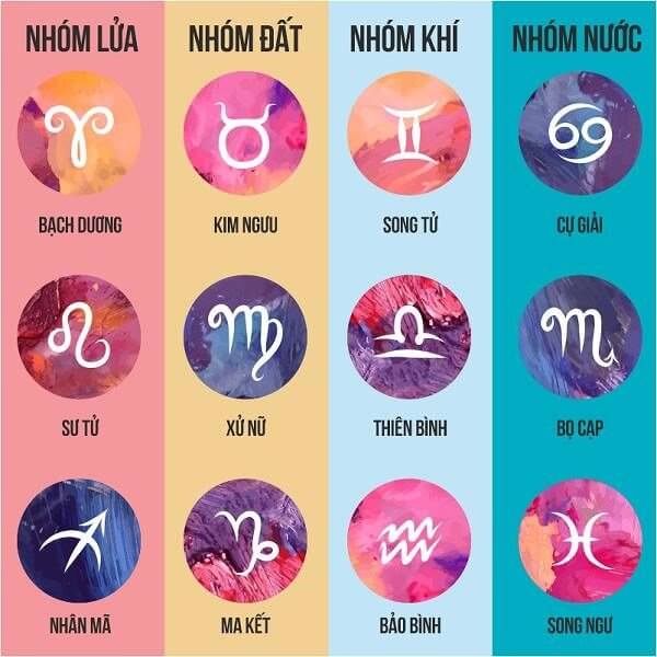 Tính cách của 12 cung hoàng đạo